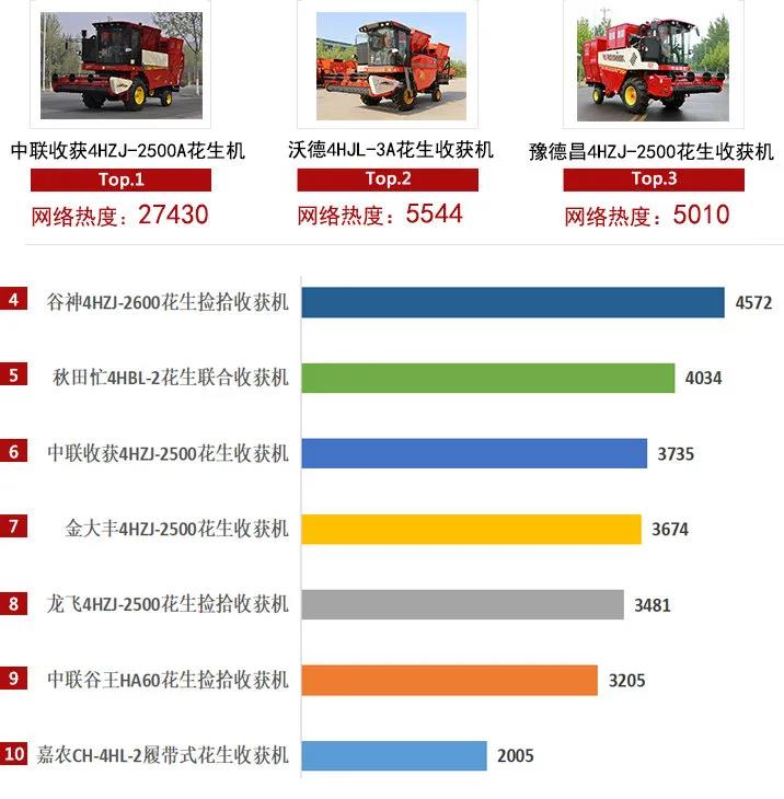 2020年花生收獲機關(guān)注度TOP10榜單:這個品牌口碑銷量爆表!